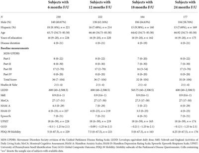 APDM gait and balance measures fail to predict symptom progression rate in Parkinson's disease